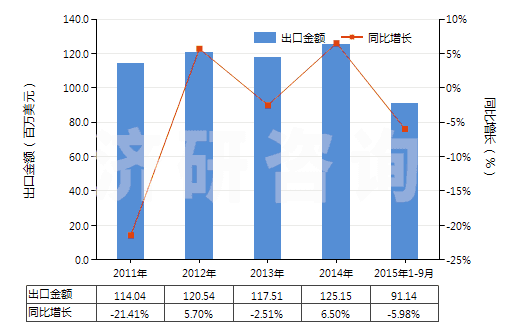2011-2015年9月中國香草醛(3-甲氧基-4-羥基苯甲醛)(HS29124100)出口總額及增速統(tǒng)計